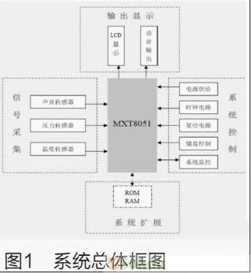 基于MXT8051的便携式多功能体检计设计