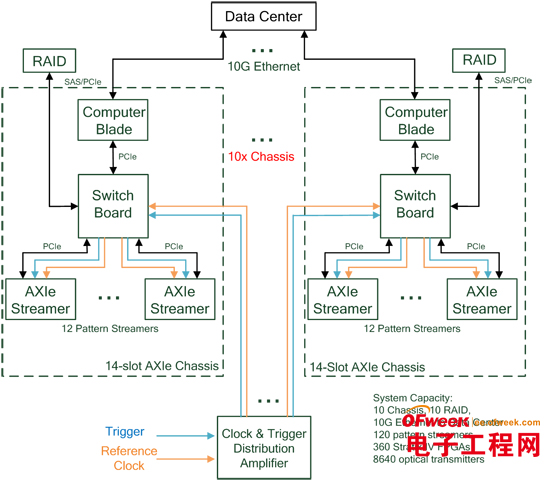 点击放大图片 基于AXIe中PCIe高带宽及多模块同步数据传输的高速图形传输系统