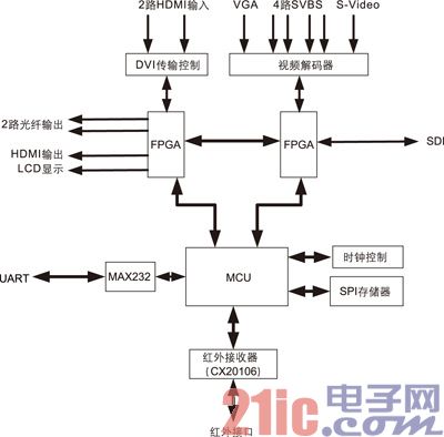 基于HDMI技术的LED显示屏控制器结构