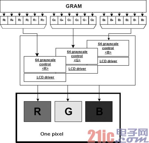 图3 显示屏驱动到液晶扭转实现不同灰阶