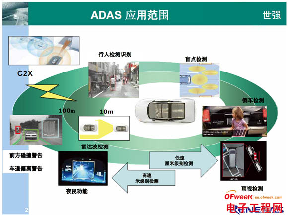 ADAS在驾驶警示/辅助中的应用