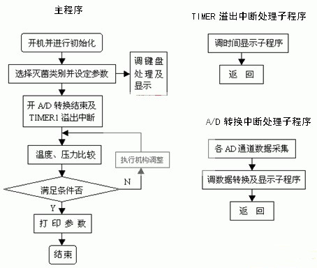 程序流程图