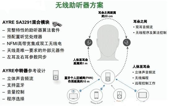 点击放大图片 用于无线助听器的预配置DSP方案
