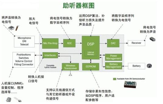 点击放大图片 用于无线助听器的预配置DSP方案