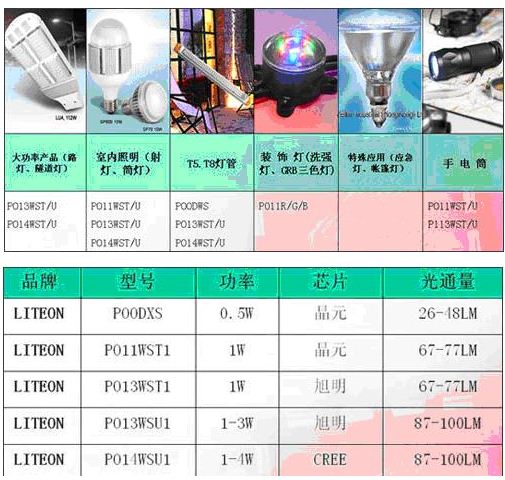 经典LED照明解决方案比较