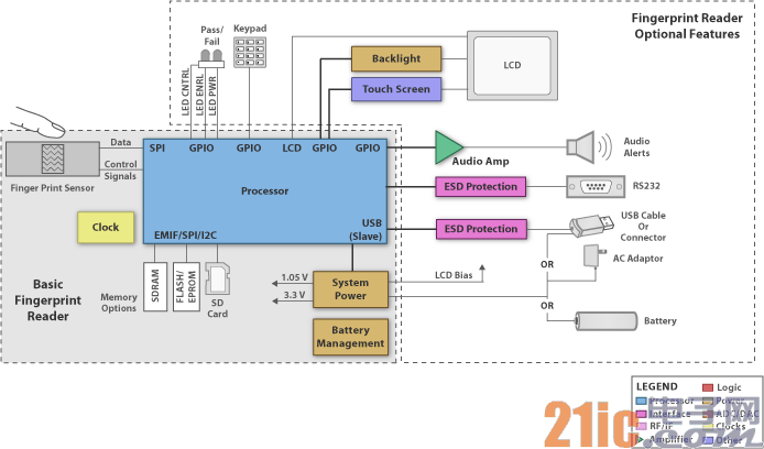 TI TMS320C55x 指纹识别方案简述