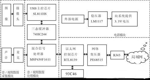 基于单片机的网络视频监控系统的设计