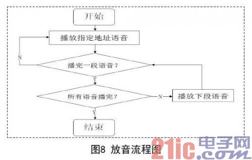 基于单片机的语音播报万用表设计 