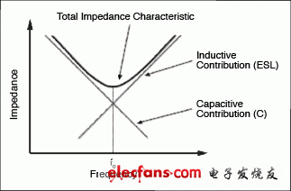 图1B. 非理想电容模型，阻抗特性 