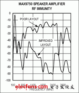 图2. MAX9750C扬声器放大器的RF抑制能力测试结果：噪声基底 = -94.4dBV。