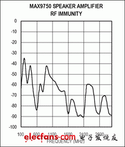 图C. MAX9750 RF抑制测试结果