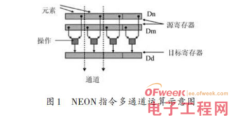 ARM NEON技术在车位识别算法中的应用