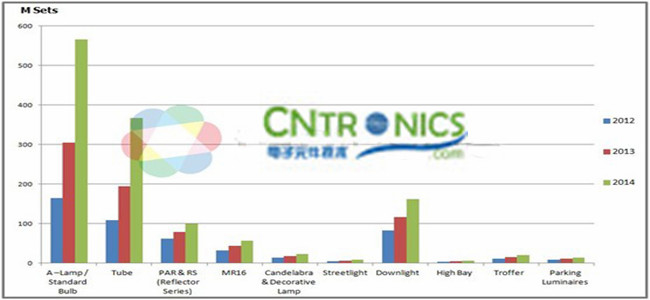 LED市场预测： LED光源替换潮将至，2014年全球LED球泡灯及灯管需求暴增