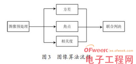 ARM NEON技术在车位识别算法中的应用