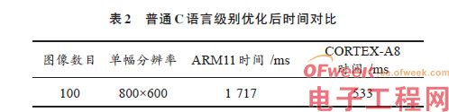 ARM NEON技术在车位识别算法中的应用