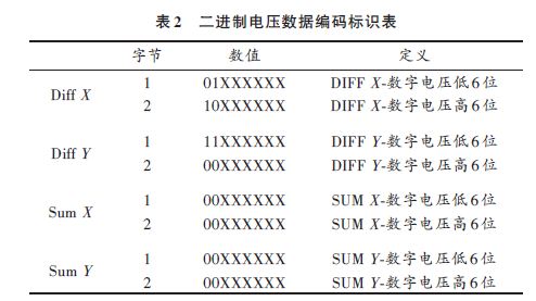 二进制电压数据编码标识表