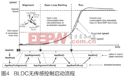 基于S12ZVM的车用BLDC无传感控制方案