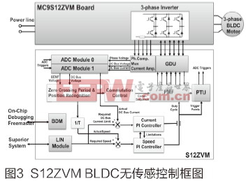 基于S12ZVM的车用BLDC无传感控制方案