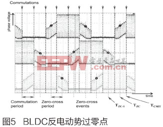 基于S12ZVM的车用BLDC无传感控制方案