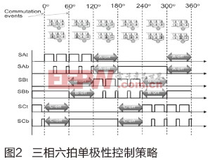 基于S12ZVM的车用BLDC无传感控制方案