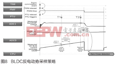 基于S12ZVM的车用BLDC无传感控制方案