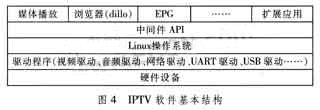 图4 IPTV软件基本结构