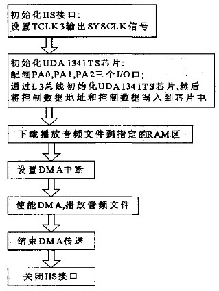 点击放大图片 图3IIS接口功能测试软件设计流程图