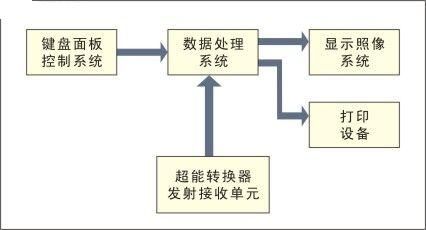 B超诊断仪功能结构框图