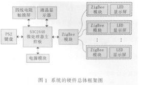 基于触摸屏技术和ZigBee的校园LED公告板系统