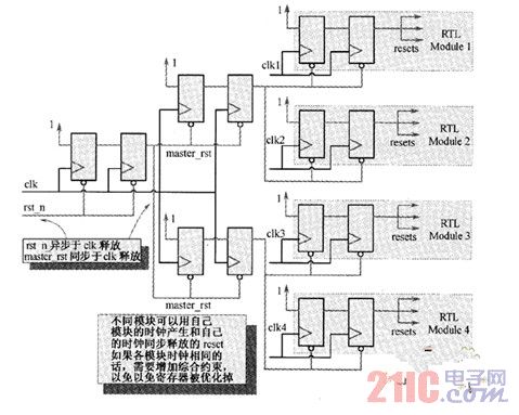 同步化异步复位之模块化复位