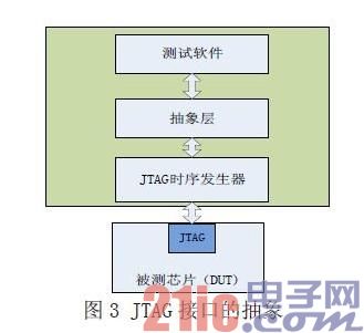 测试模型的JTAG 接口做了一个抽象层