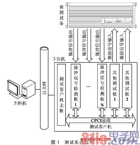 测试系统架构