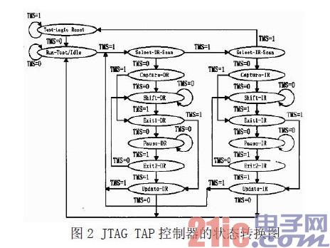 测试系统使用的JTAG TAP 控制器的状态转换图