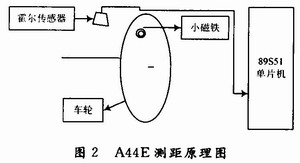 A44E的检测原理