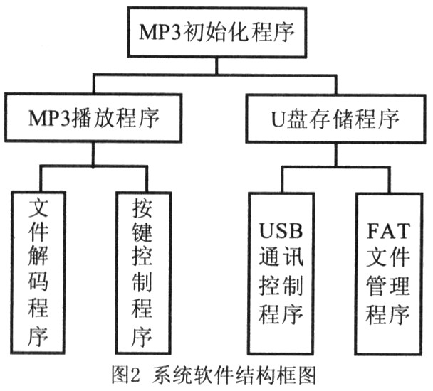 MP3软件设计