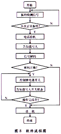 软件流程