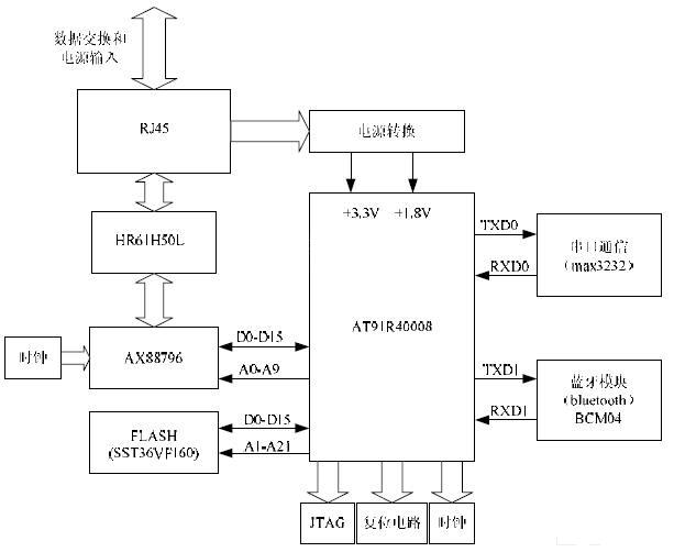 蓝牙接入点的硬件框图