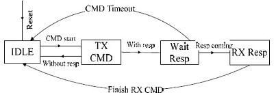 CMD 控制模块的状态转换