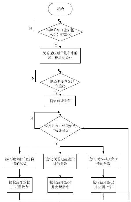 蓝牙模块的通信流程图