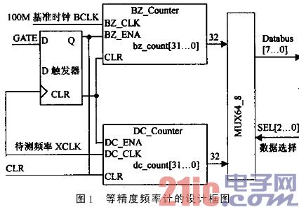 等精度频率计设计框图