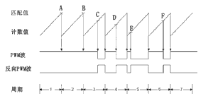 PWM波产生过程