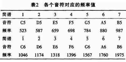 音符对应的频率值