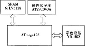 基于AVR单片机的VRAM型彩色液晶显示模块设计