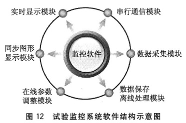 系统监控软件为模块化结构设计