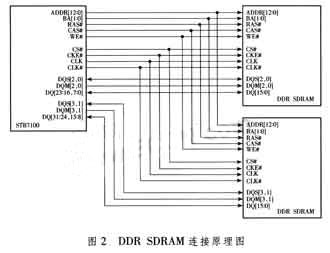 图2 DDR SDRAM 连接原理图