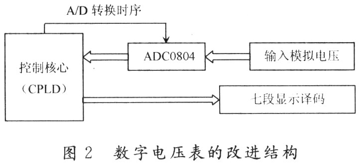 数字电压表的改进结构