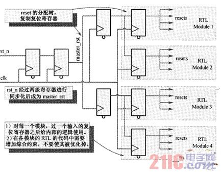 模块化复位