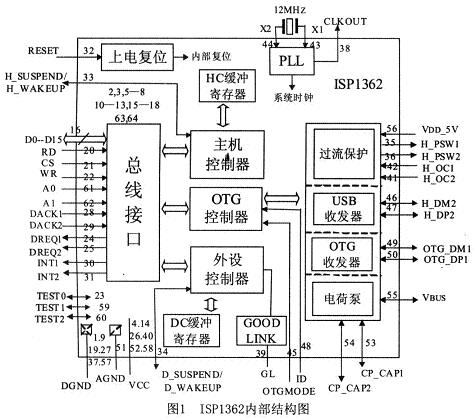 ISP1362内部构造