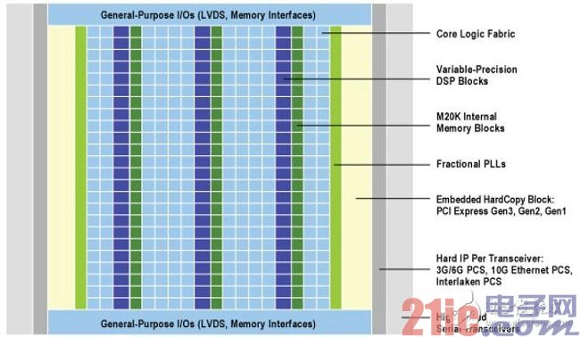 现代FPGA混合了可编程逻辑、基于单元的IP以及模拟模块