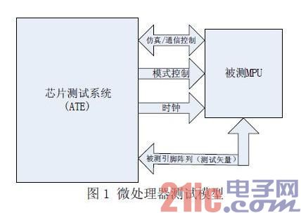 ARM Cortex-M3 微处理器测试方法研究与实现 